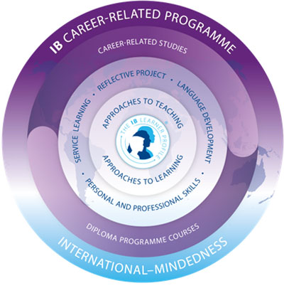 IB Career Related Programme