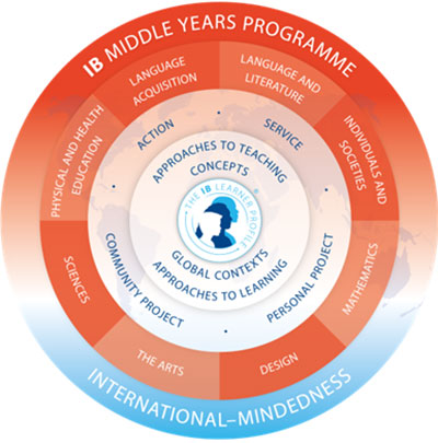 IB Middle Years Programme