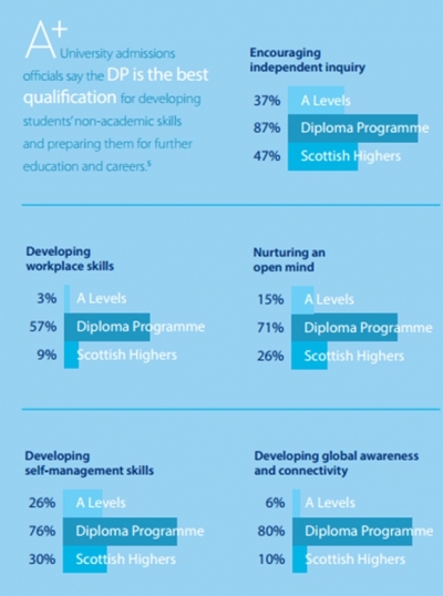 Why did we choose the IB as our choice for Sixth Form qualifications?